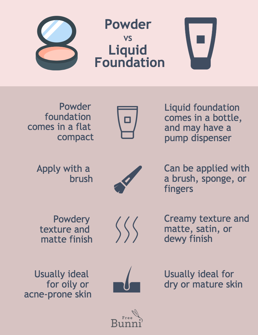 Powder vs Liquid Foundation Infographic Free Bunni