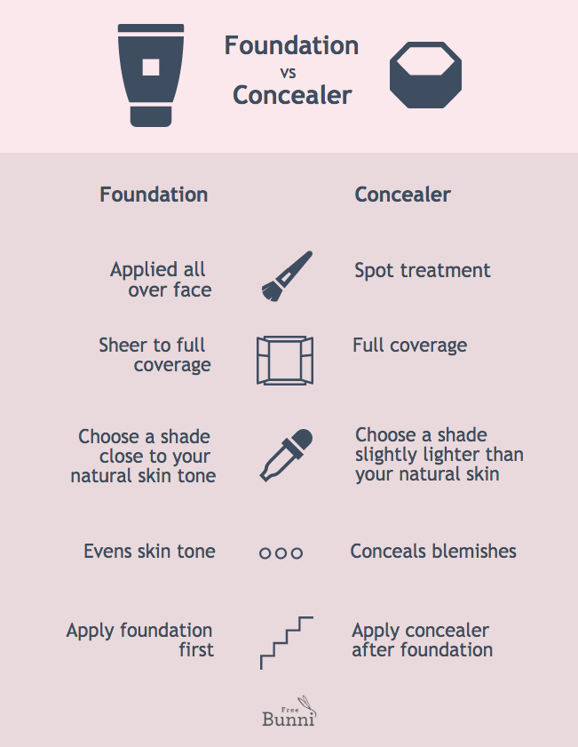 Foundation vs Concealer