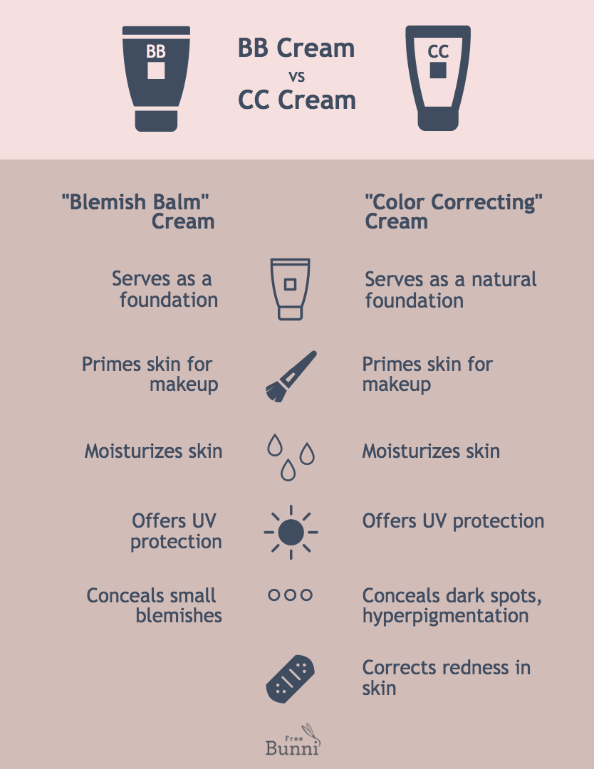 schilder Jachtluipaard Een evenement BB Cream vs CC Cream, Which One is Best for My Skin? - Free Bunni